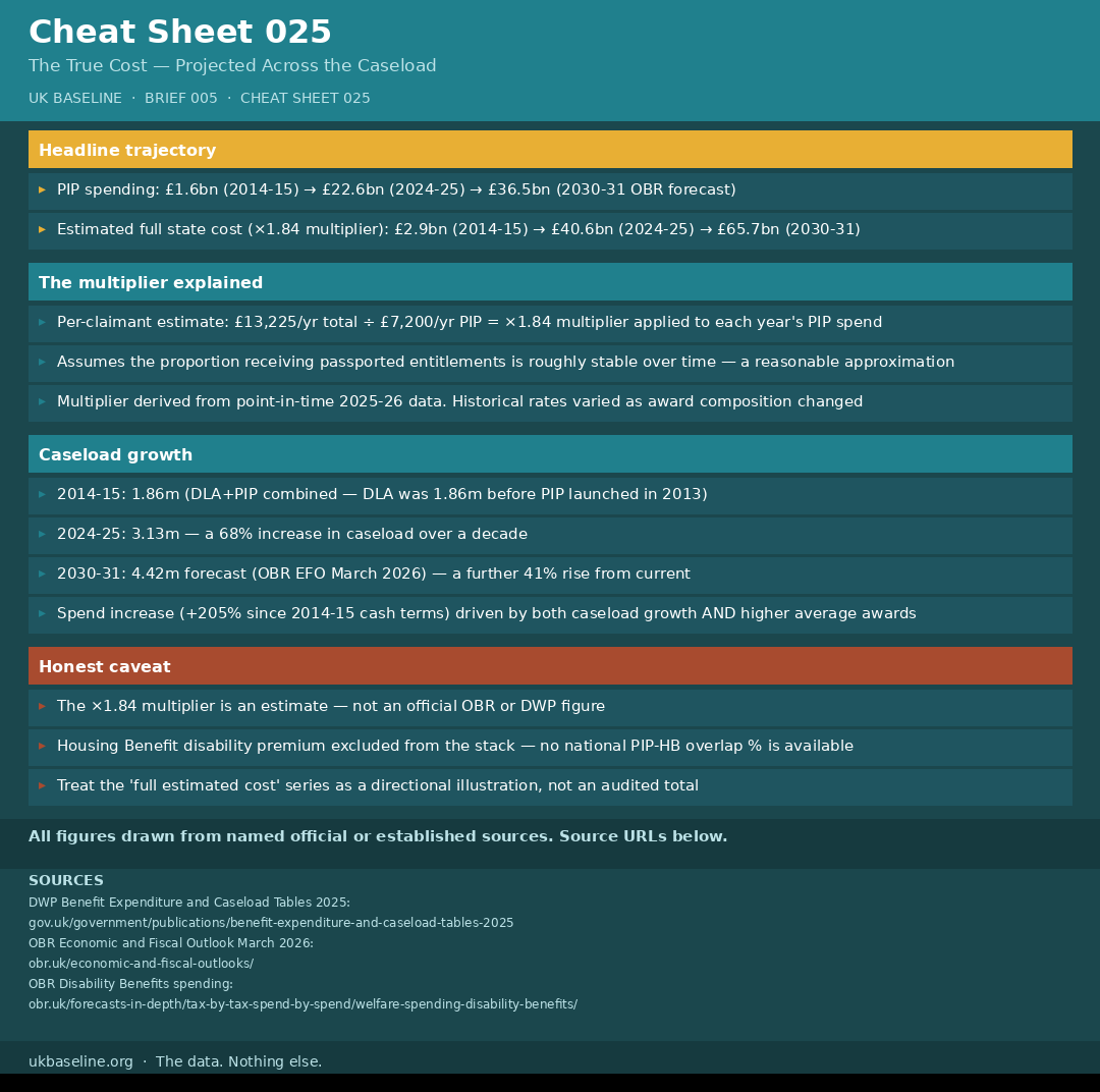 Cheat sheet 025: caseload projection methodology and sources