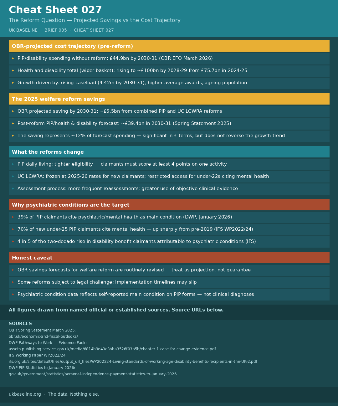 Cheat sheet 027: 2025 welfare reform savings and psychiatric condition growth data