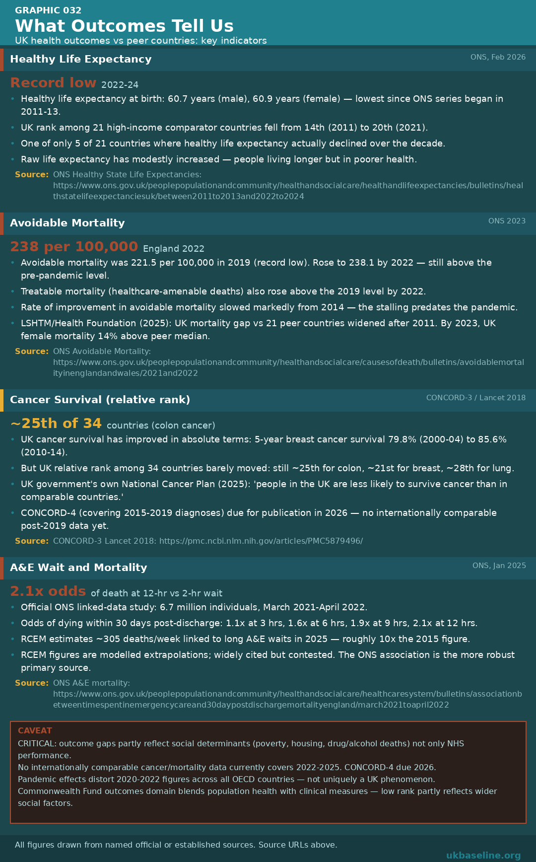 Cheat sheet 032: UK health outcomes vs OECD peers data and sources