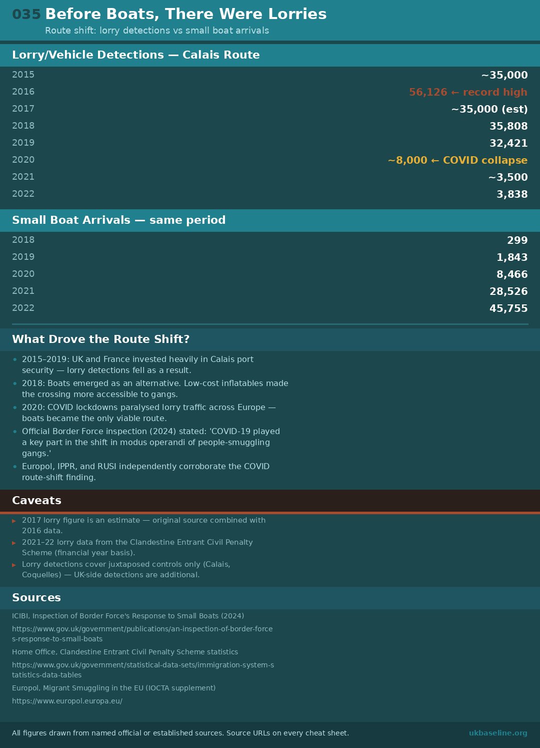Cheat sheet 035: lorry and boat figures, route shift explanation, and source URLs