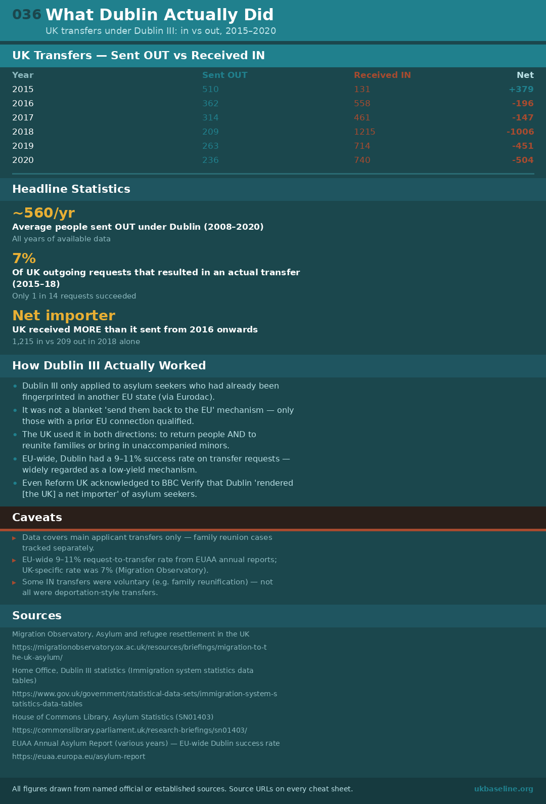 Cheat sheet 036: Dublin transfer figures, how it worked, caveats, and source URLs