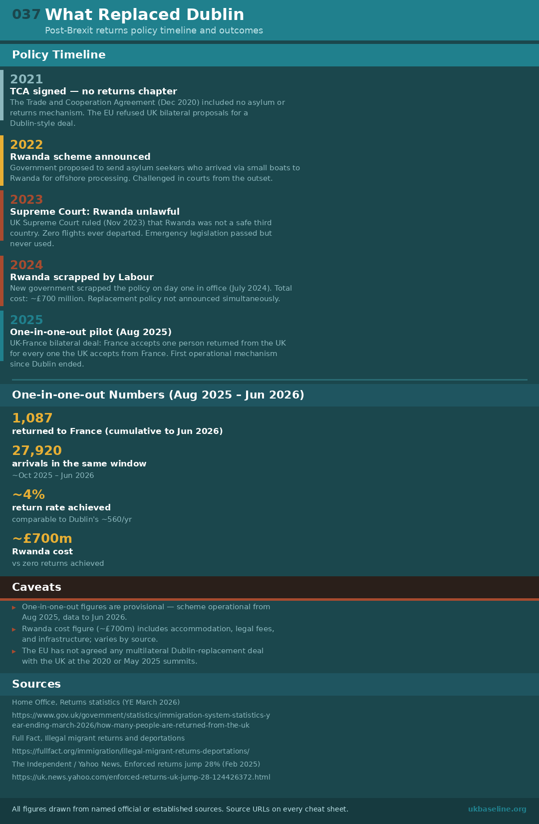 Cheat sheet 037: policy timeline, one-in-one-out numbers, caveats, and source URLs