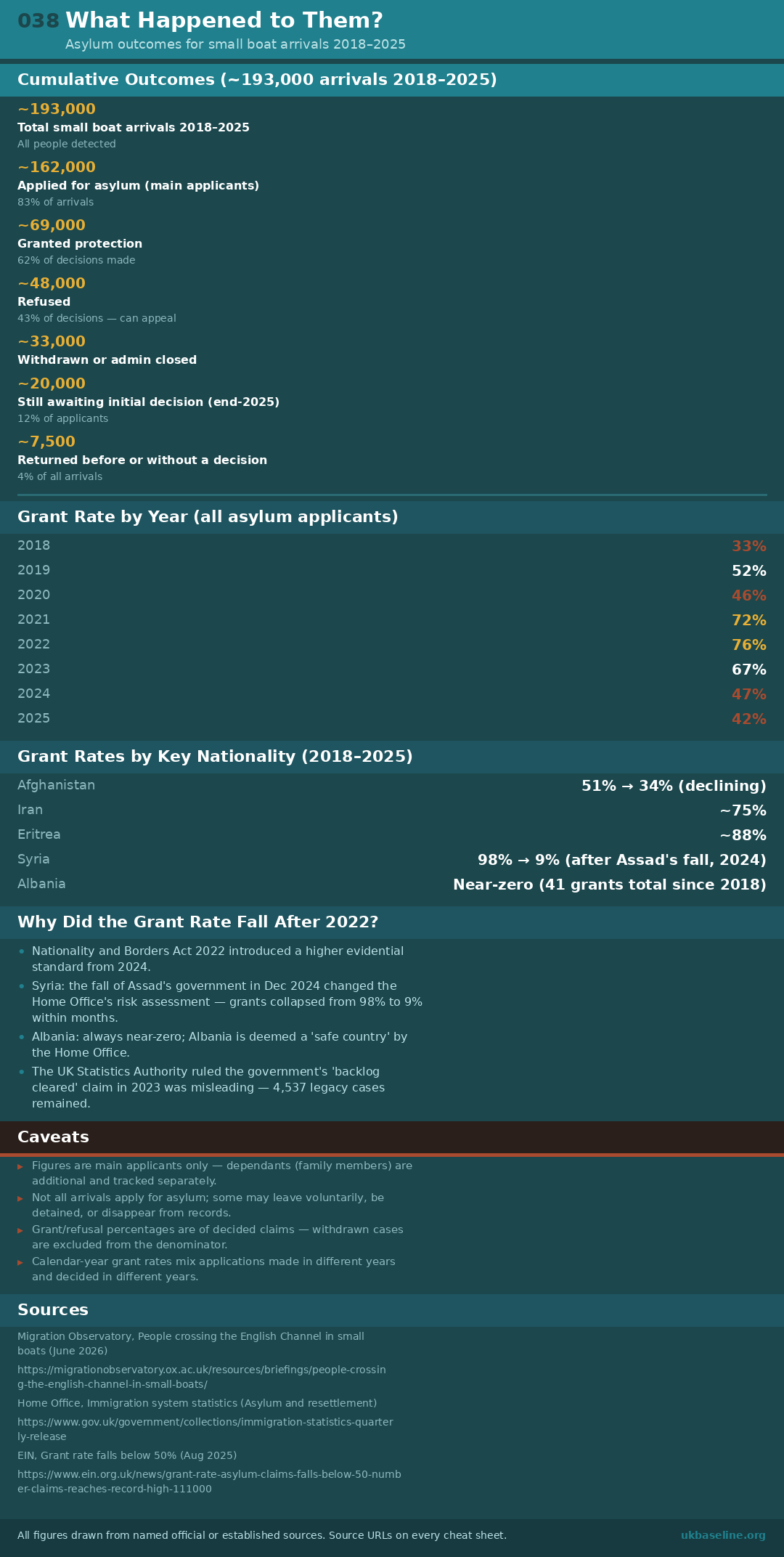 Cheat sheet 038: cumulative outcomes, grant rates by year and nationality, caveats, source URLs