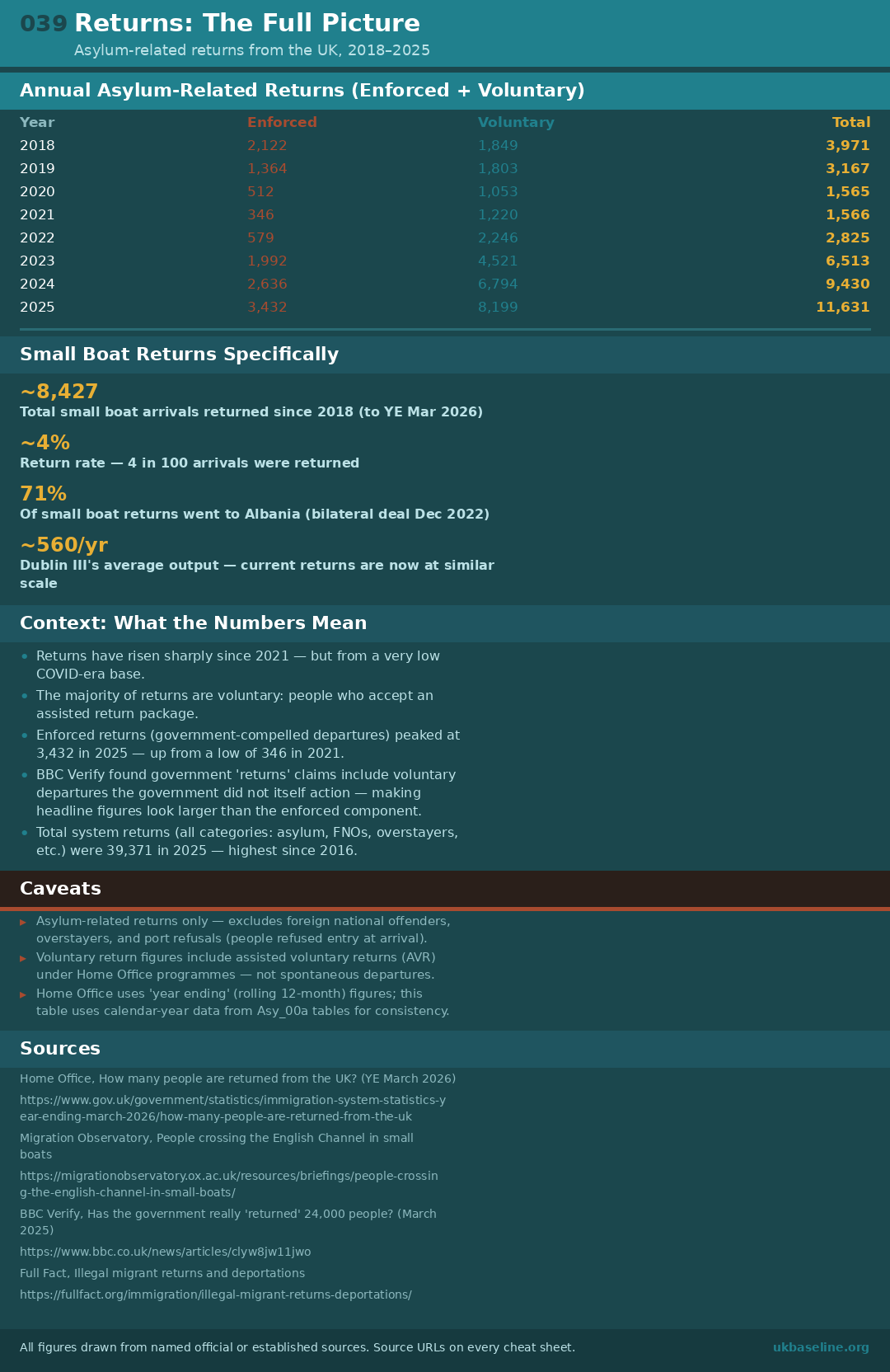 Cheat sheet 039: annual returns, small boat return rate, Albania breakdown, caveats, source URLs