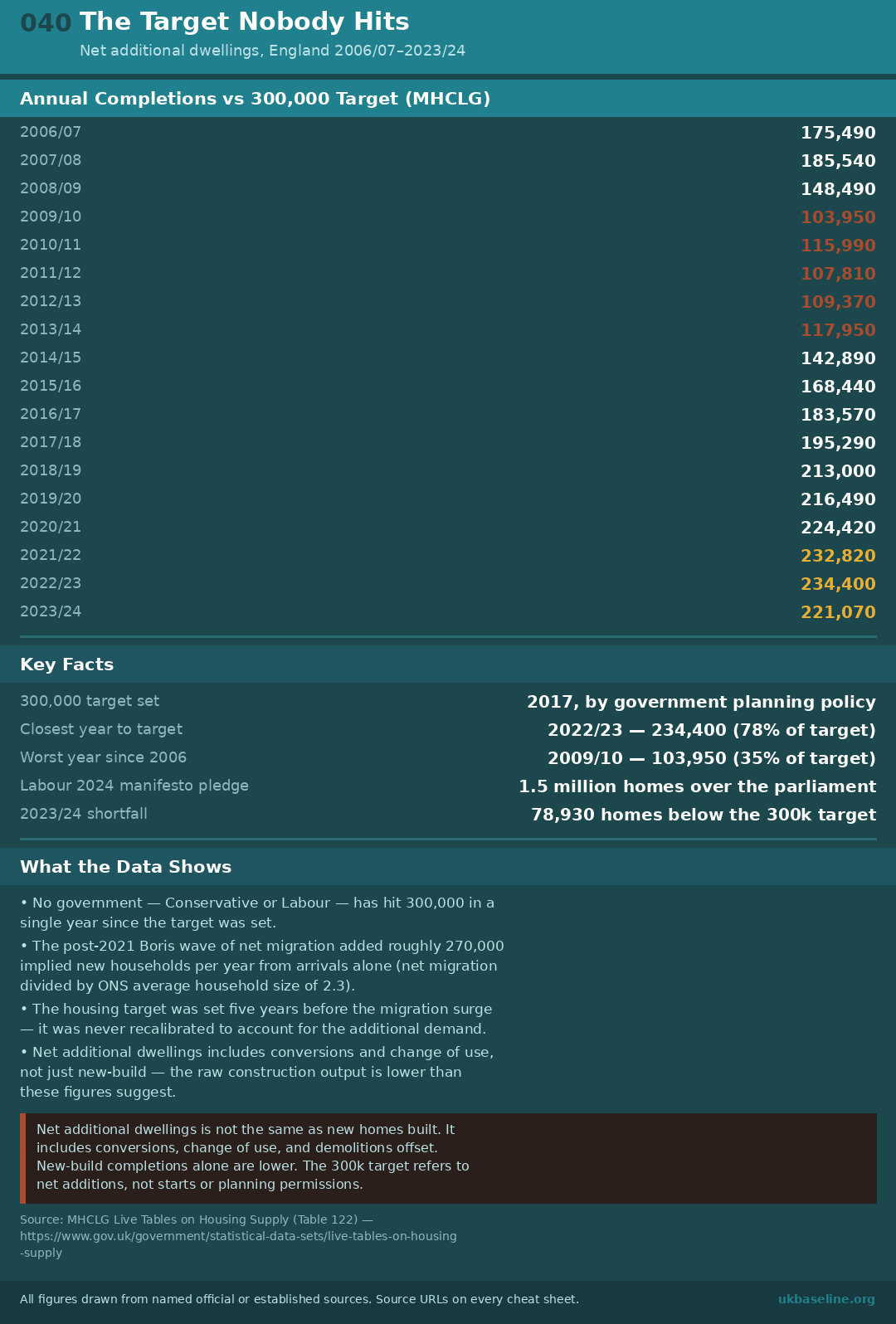Cheat sheet 040: annual completion figures, key milestones, caveats, and source URLs