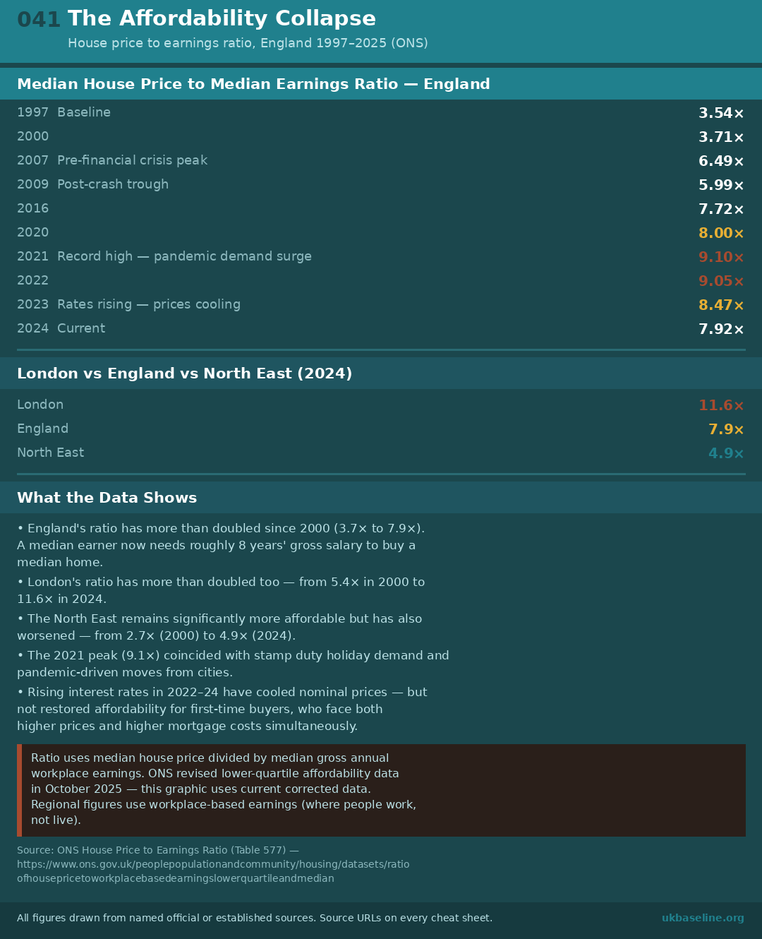 Cheat sheet 041: ratio figures by year and region, caveats, and source URLs