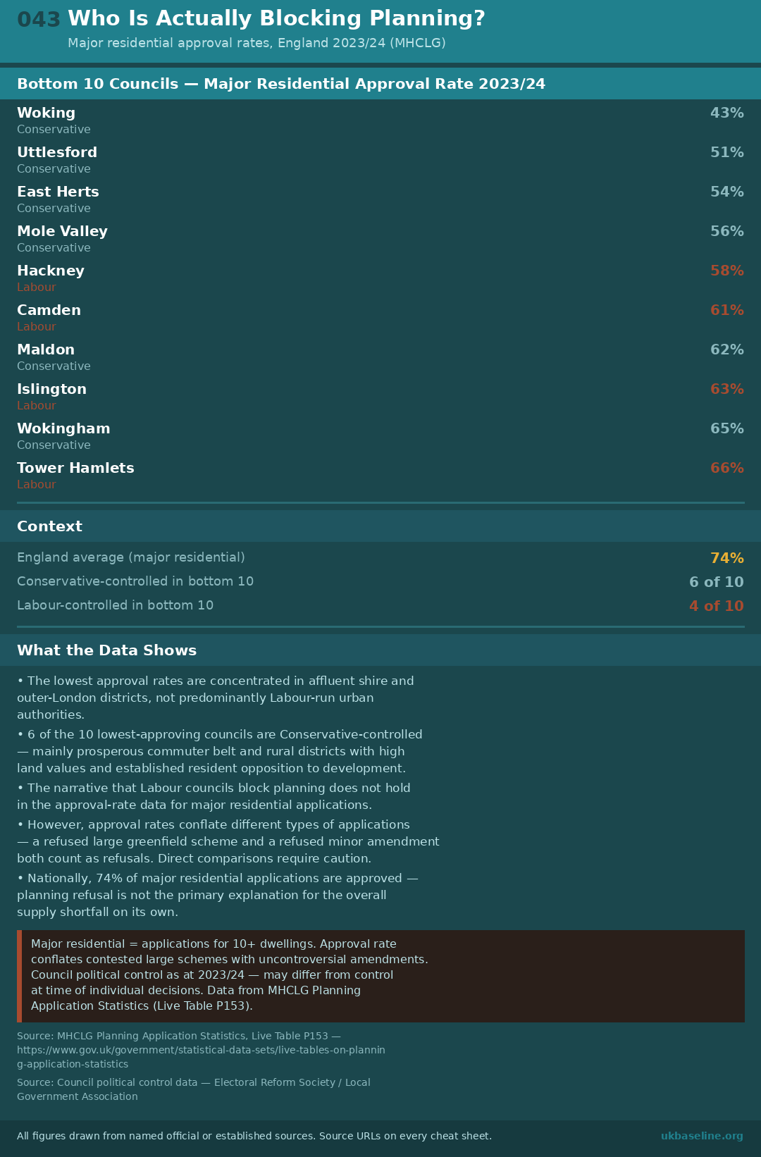 Cheat sheet 043: approval rates by council, political control breakdown, caveats, and source URLs