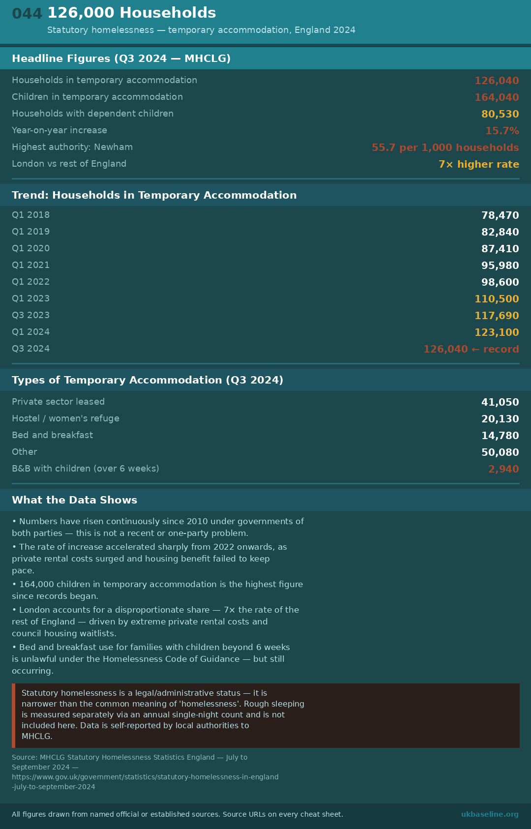 Cheat sheet 044: quarterly figures, children affected, London concentration, accommodation types, caveats, and source URLs