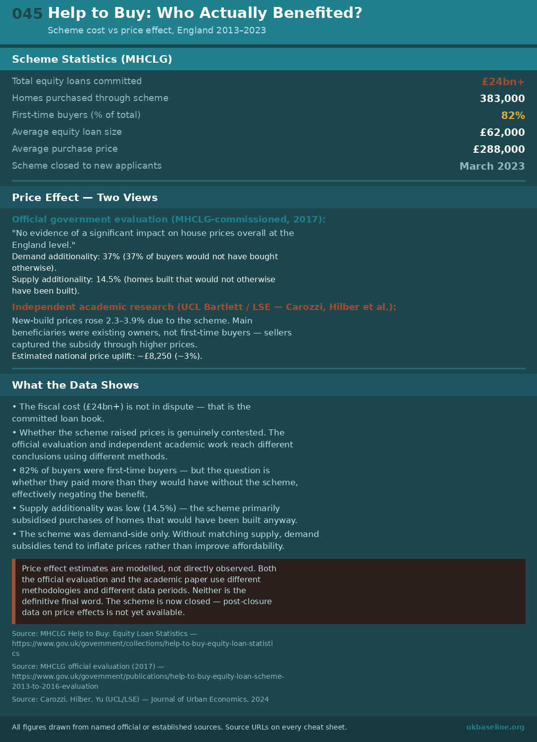 Cheat sheet 045: scheme statistics, both price effect findings side by side, caveats, and source URLs