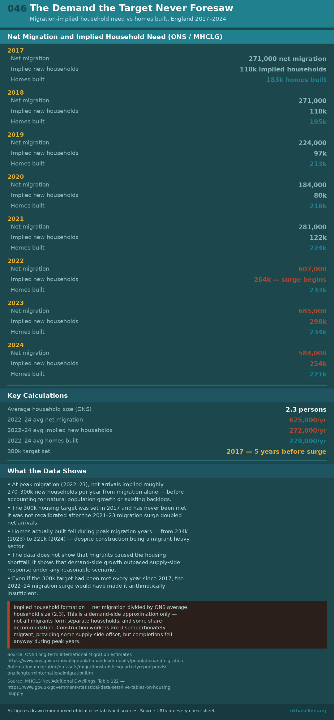 Cheat sheet 046: annual migration and completions figures, implied household calculation, caveats, and source URLs
