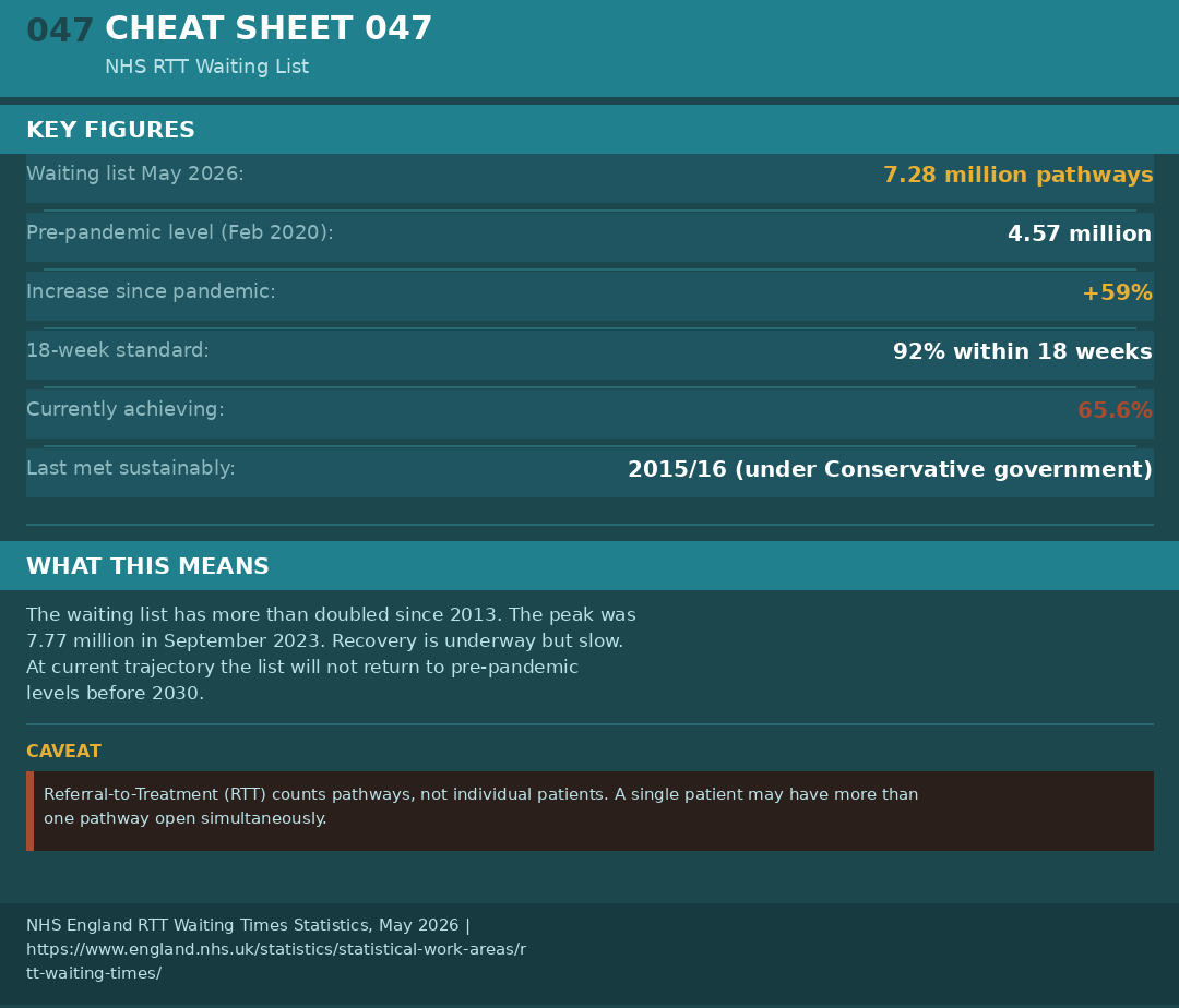 Cheat sheet 047: RTT waiting list figures, 18-week standard performance, long wait breakdown, and source URLs