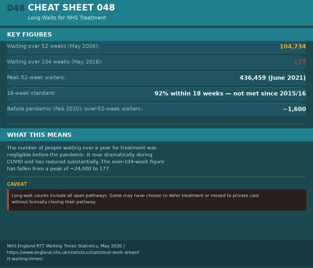 Cheat sheet 048: long wait figures by threshold 2019 to 2026, context, caveats, and source URLs