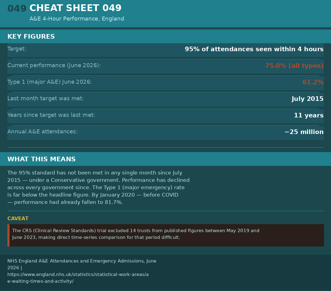 Cheat sheet 049: A&E performance figures, Type 1 vs all types comparison, political context, caveats, and source URLs