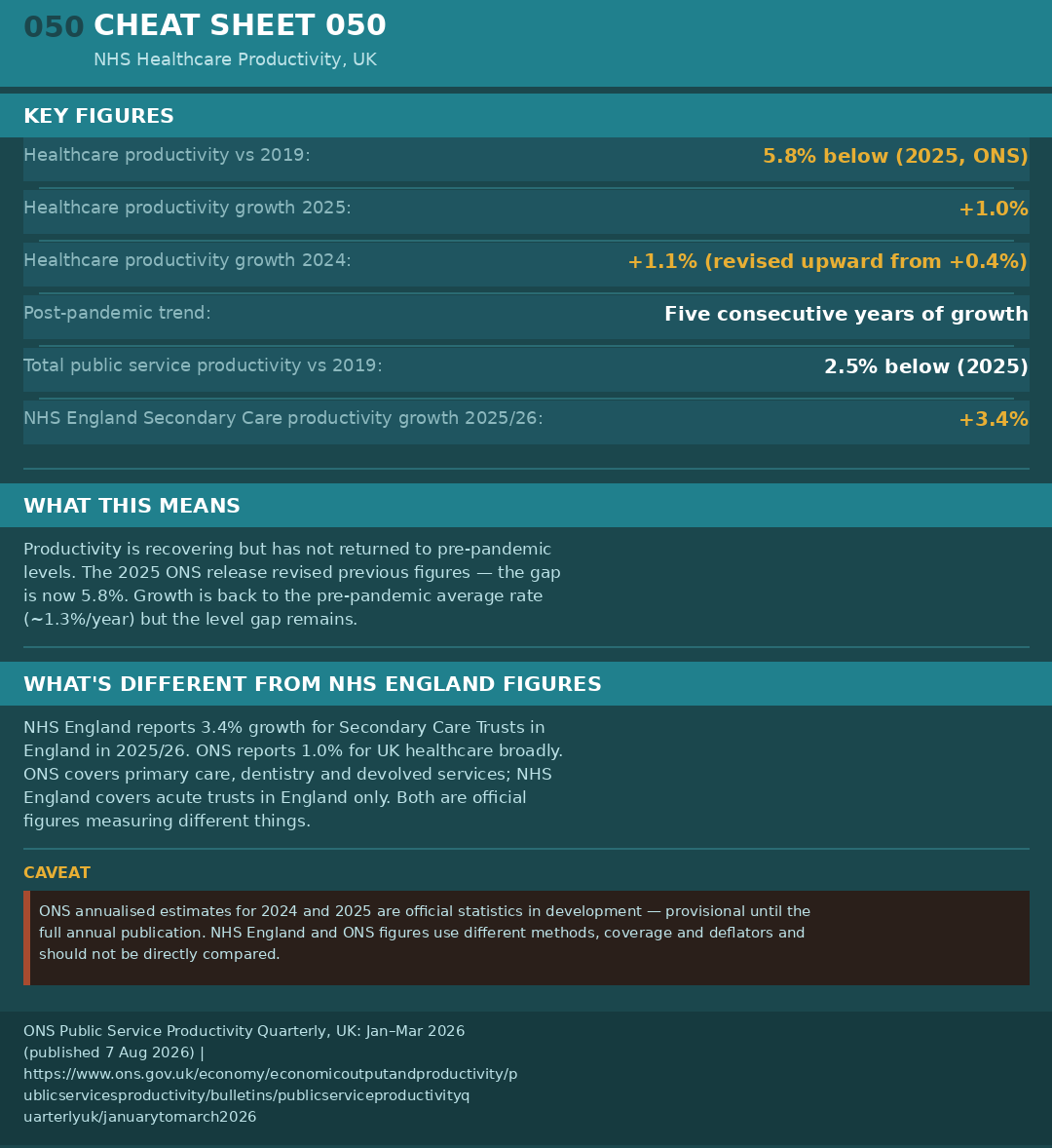 Cheat sheet 050: productivity index values by year, explanation of gap, data caveats on ONS lag and suspended quarterly series, and source URLs