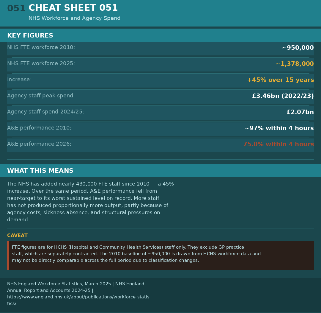 Cheat sheet 051: workforce FTE figures by year, agency spend figures, key observations, caveats, and source URLs