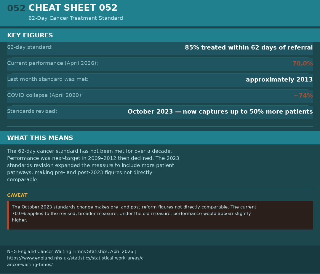 Cheat sheet 052: cancer standard performance figures, October 2023 methodology change explained, political context, caveats, and source URLs