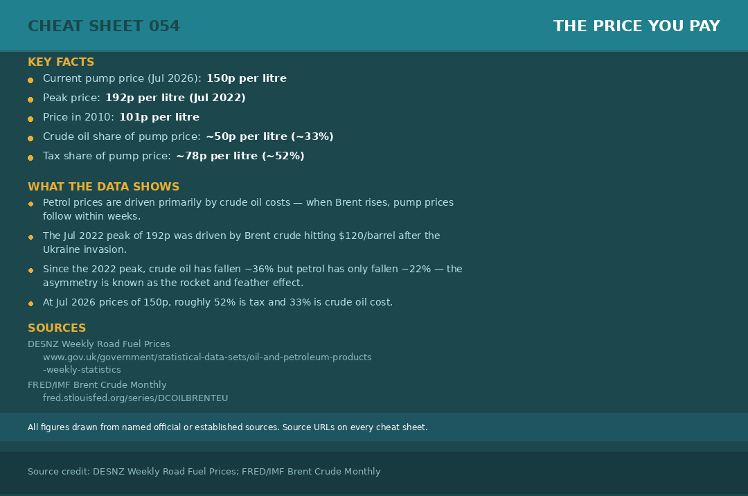 Cheat sheet 054: petrol pump price and Brent crude oil cost figures, key observations, caveats, and source URLs