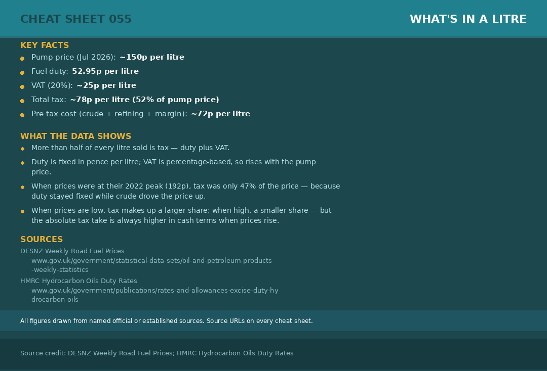Cheat sheet 055: petrol price breakdown figures, explanation of fuel duty and VAT, caveats, and source URLs