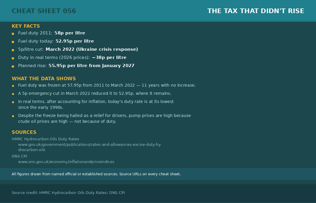 Cheat sheet 056: fuel duty rate figures, freeze and 2022 cut context, caveats, and source URLs
