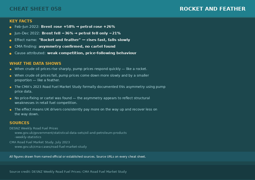 Cheat sheet 058: 2022 crude oil and petrol price changes, CMA rocket and feather findings, caveats, and source URLs