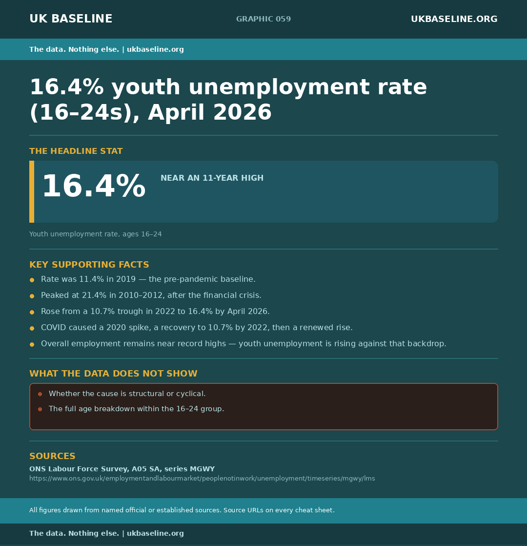 Cheat sheet 059: youth unemployment rate figures, historical context, caveats, and source URLs