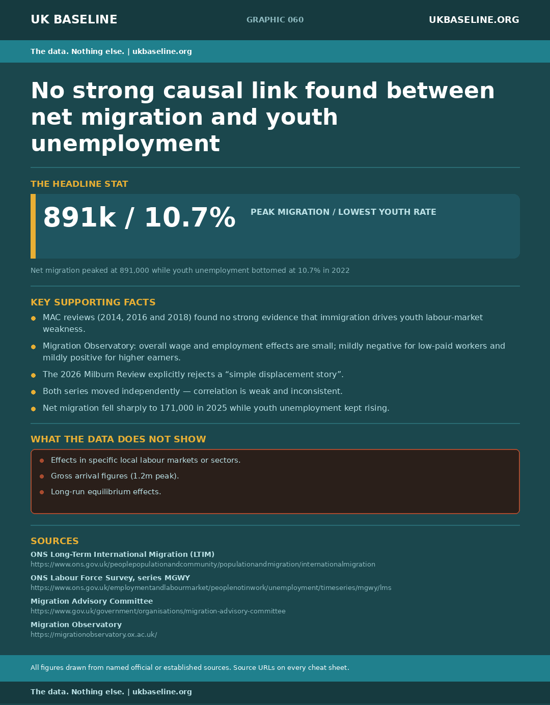 Cheat sheet 060: immigration and youth unemployment figures, official findings on causal link, caveats, and source URLs