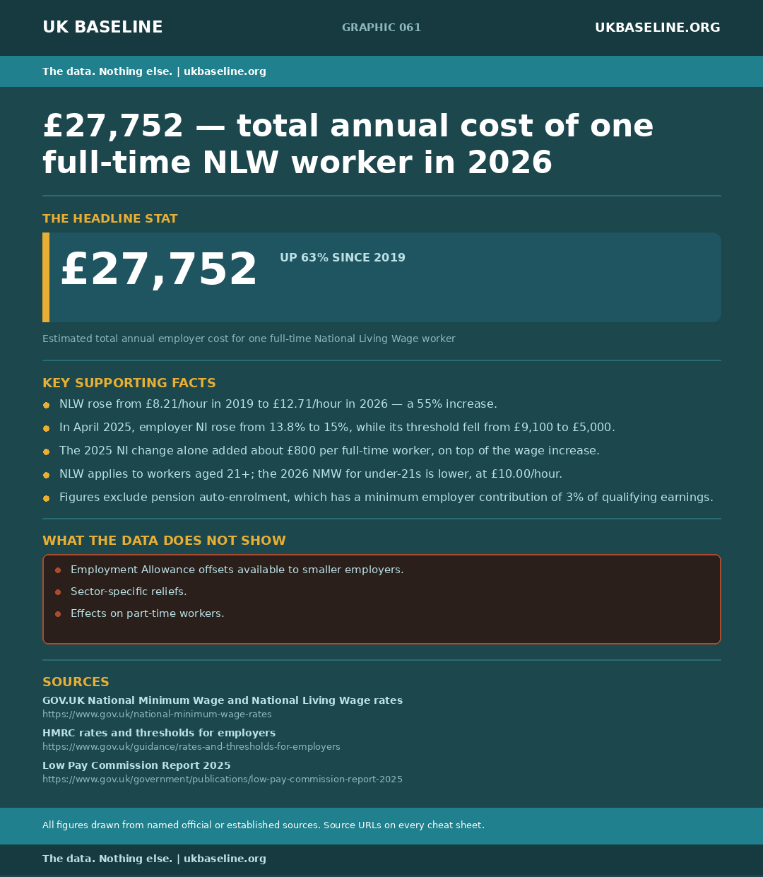 Cheat sheet 061: employer cost figures, NLW rates, NI threshold changes, caveats, and source URLs