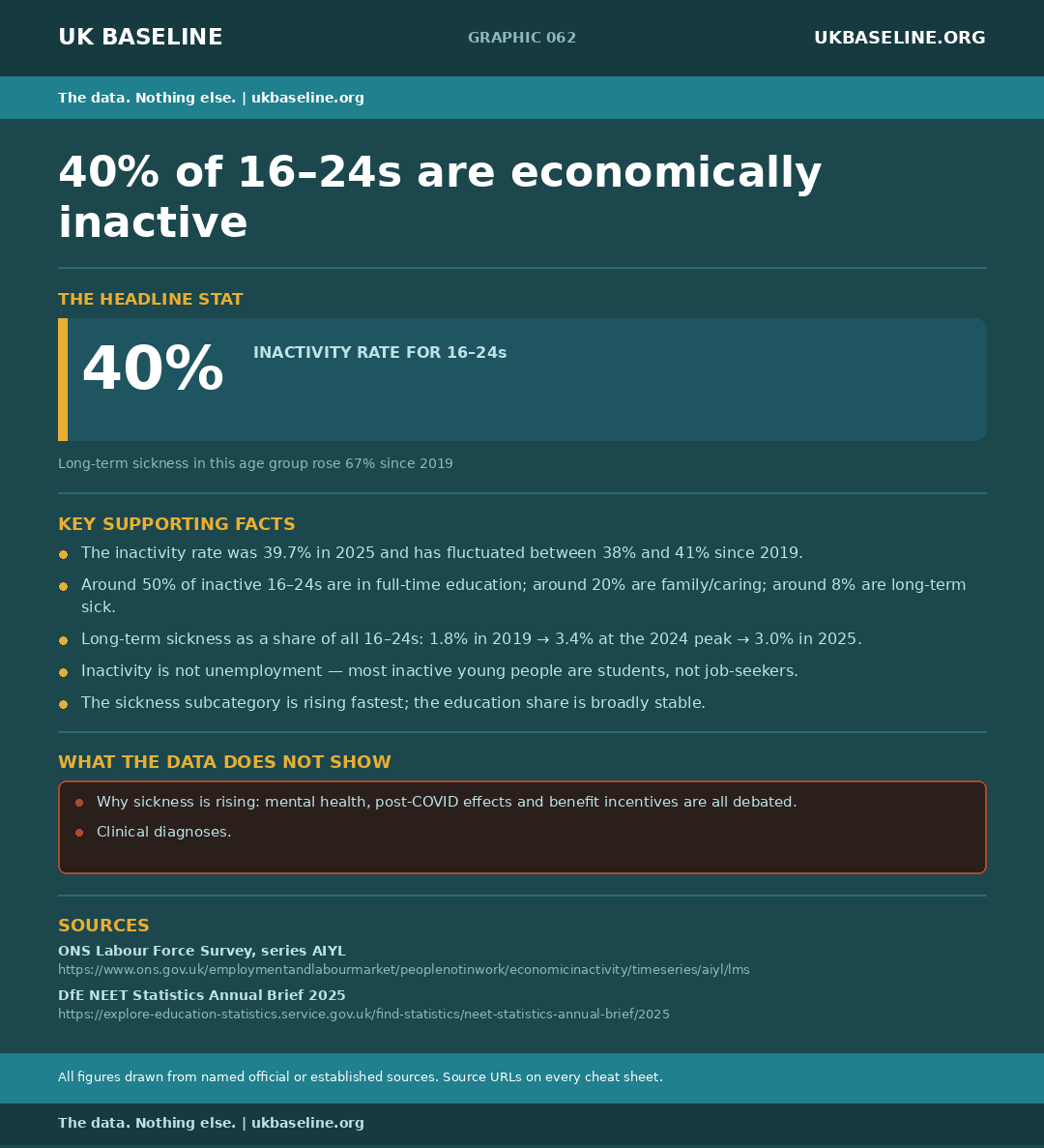 Cheat sheet 062: economic inactivity and long-term sickness figures for 16–24s, breakdown of inactivity reasons, caveats, and source URLs