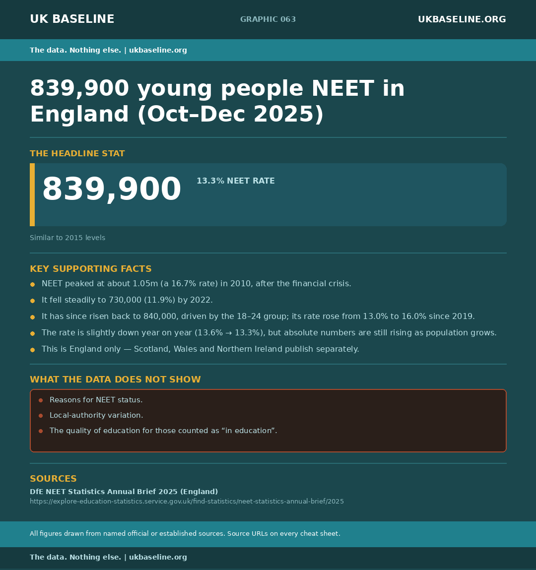 Cheat sheet 063: NEET figures for England 2010–2025, rate percentages, 18–24 sub-group data, caveats, and source URLs