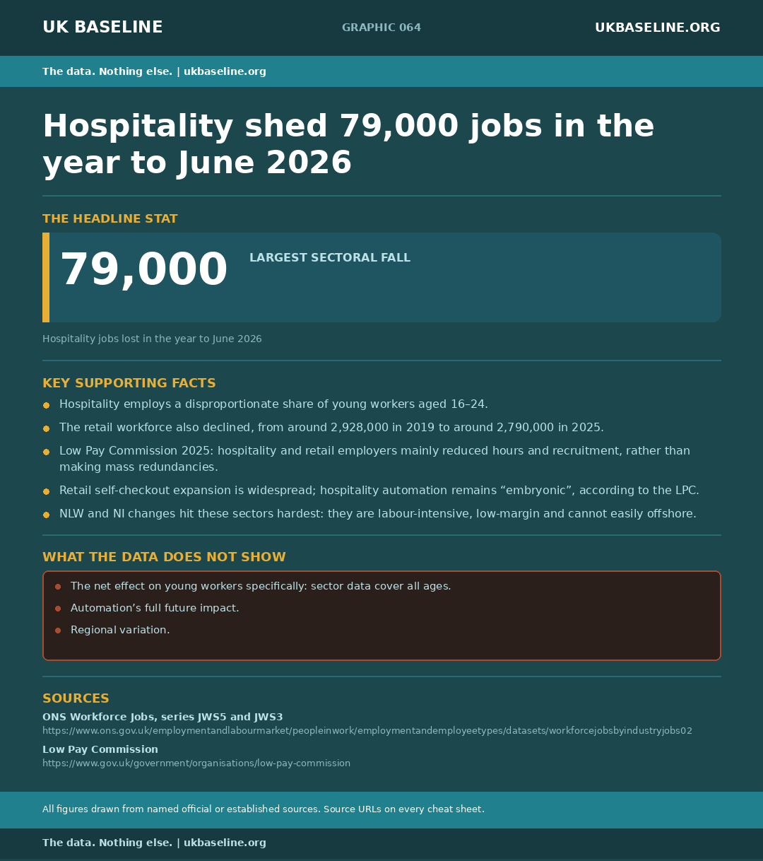Cheat sheet 064: hospitality and retail job loss figures, employer response to wage costs, caveats, and source URLs