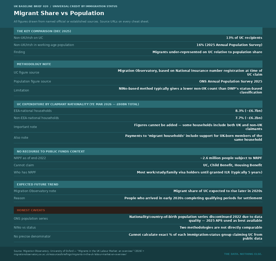 Cheat Sheet 098 — Migrant Share vs Population