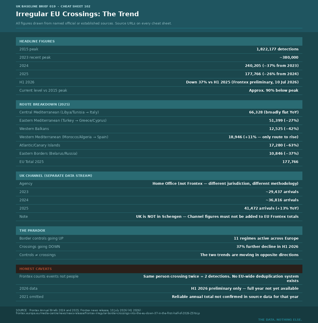 Cheat Sheet 102 — Irregular EU Crossings: The Trend