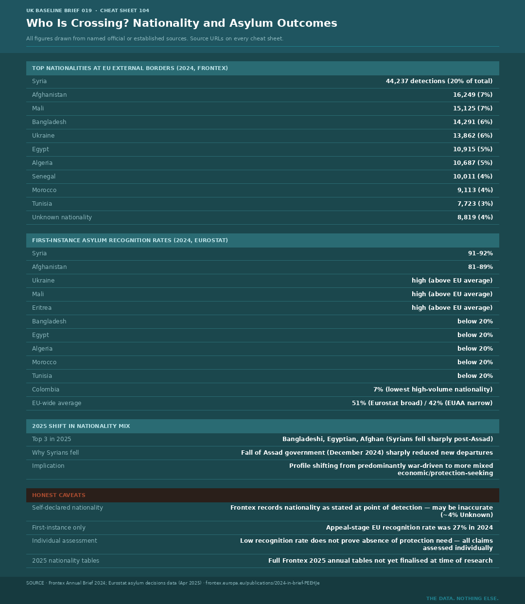 Cheat Sheet 104 — Who Is Crossing? Nationality and Outcomes