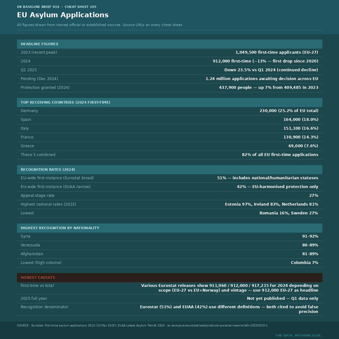 Cheat Sheet 105 — EU Asylum Applications