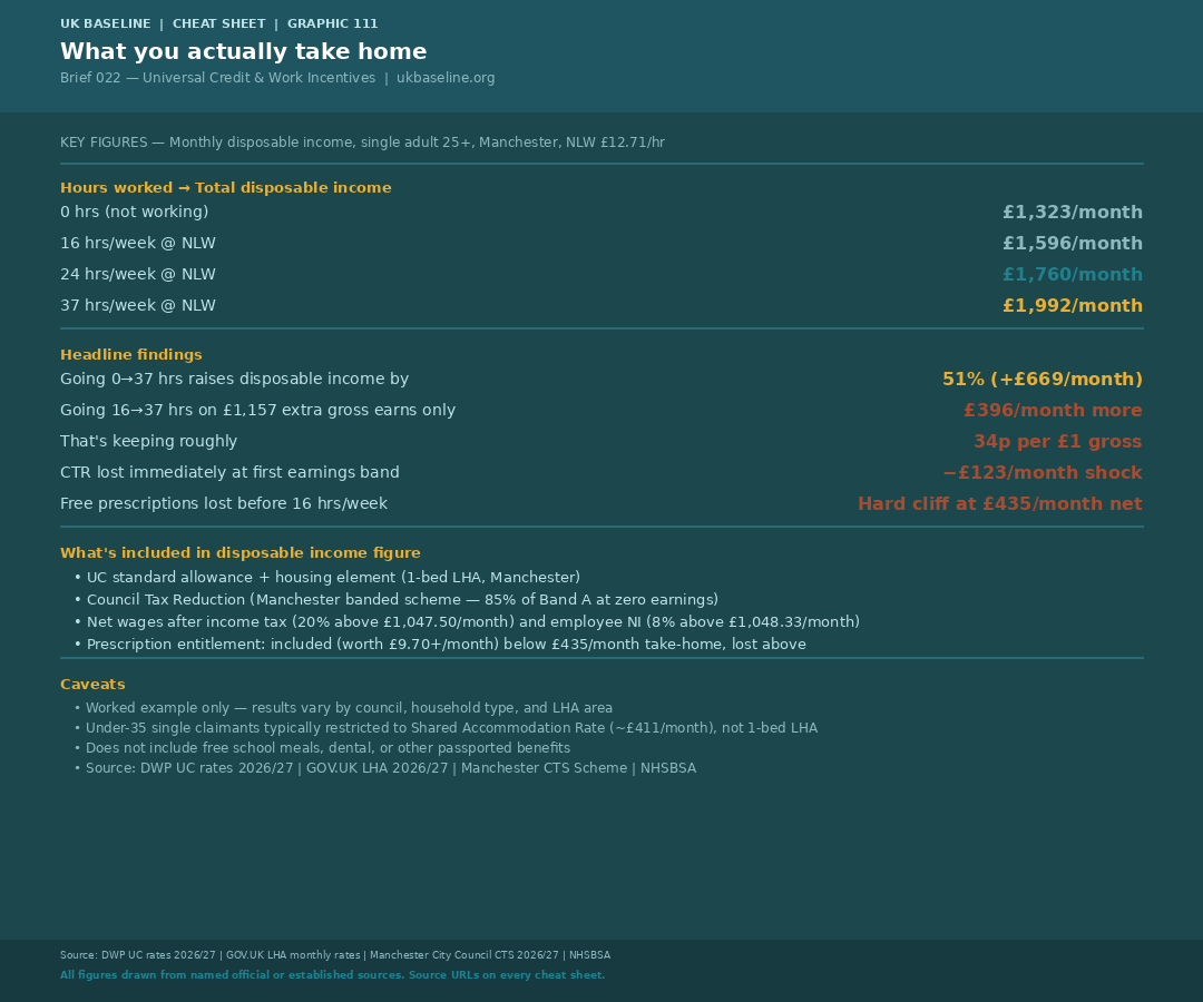 Cheat Sheet 111 — What you actually take home
