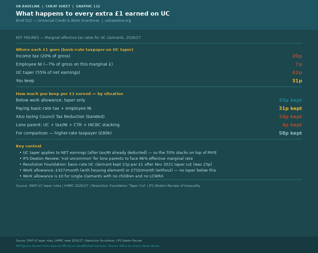 Cheat Sheet 112 — What happens to every extra £1 earned on UC