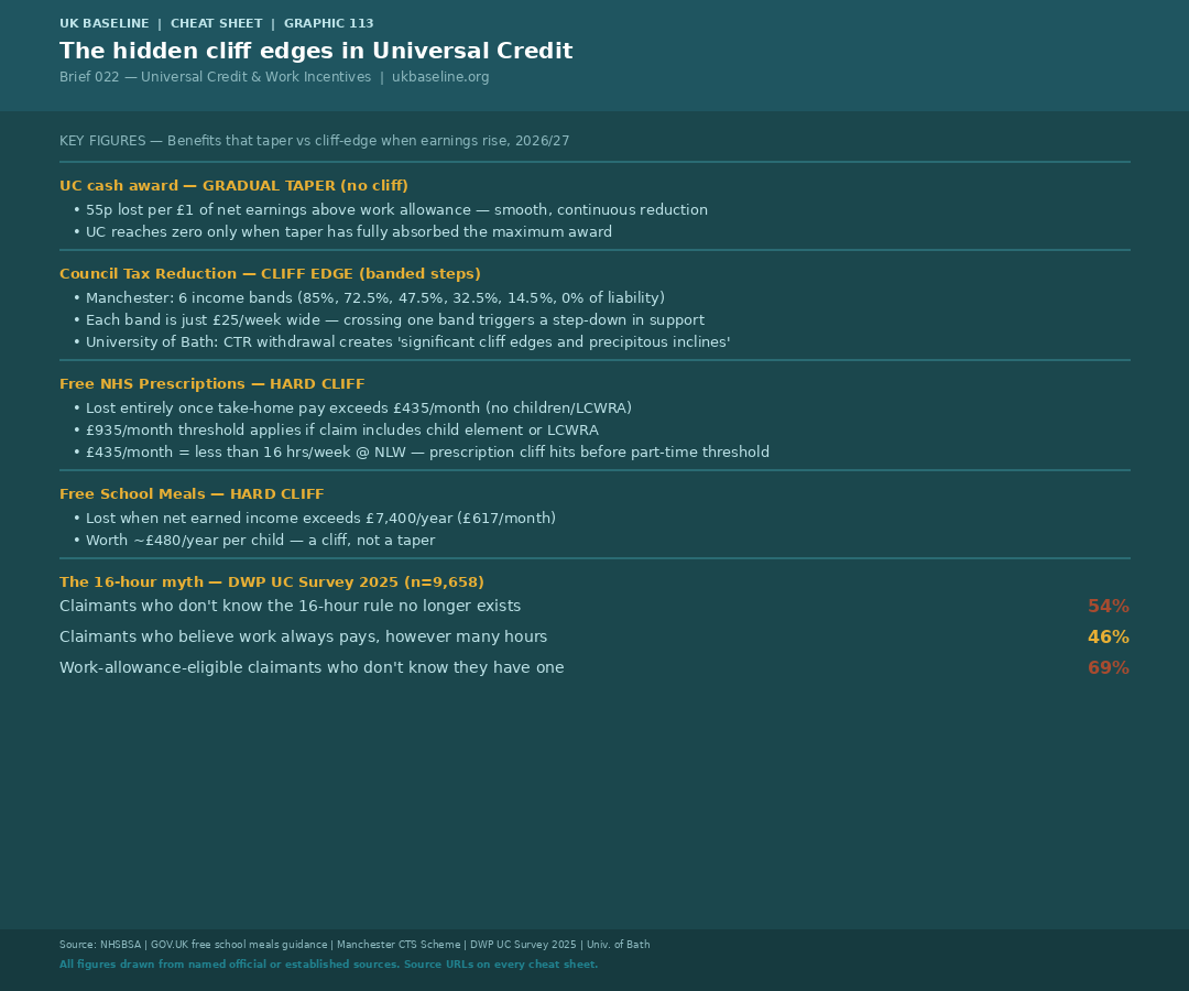 Cheat Sheet 113 — Hidden cliff edges in Universal Credit
