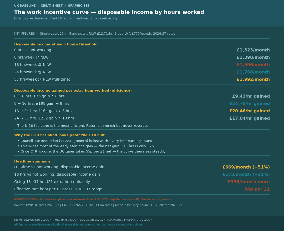Cheat Sheet 115 — The work incentive curve