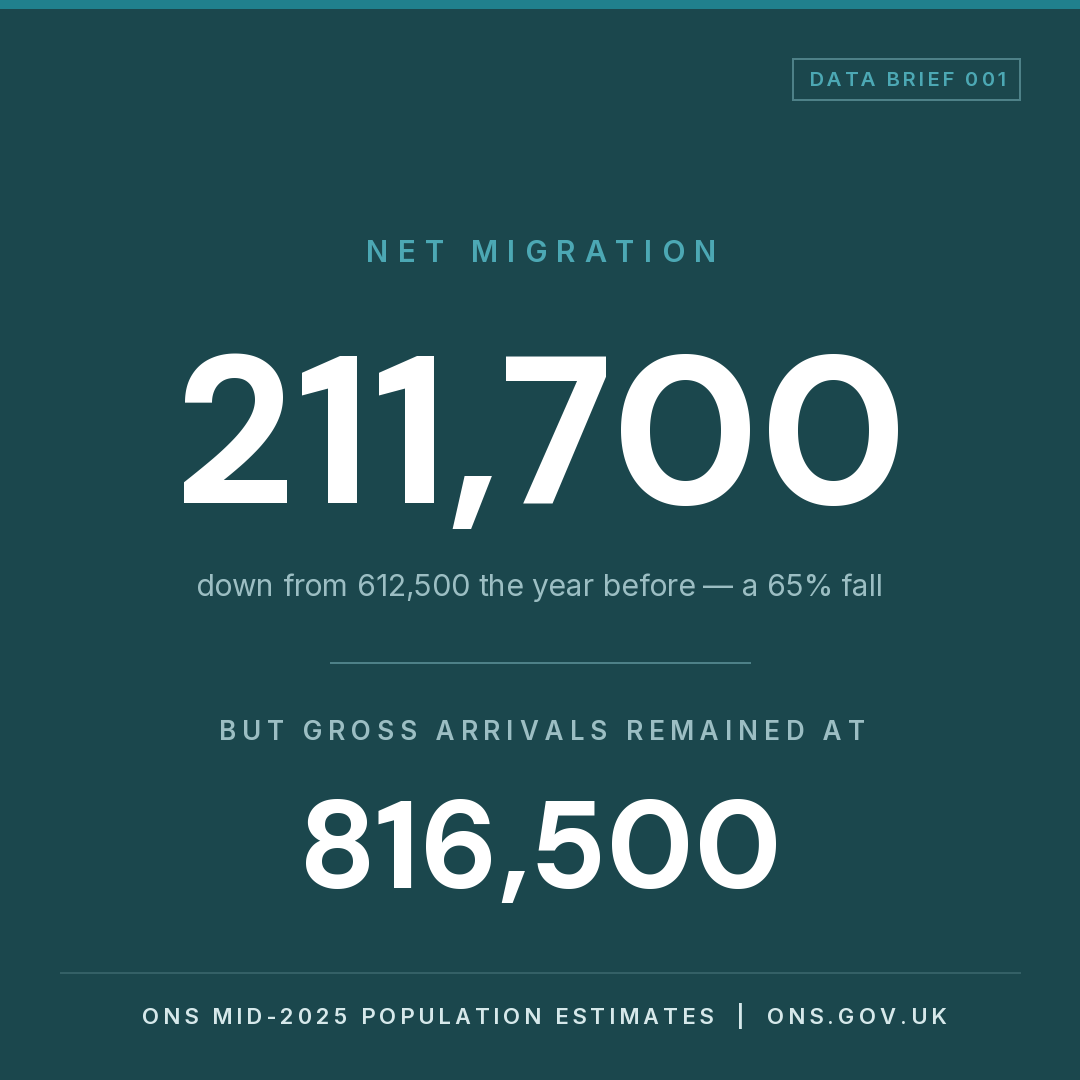 Net migration vs gross arrivals — UK 2025