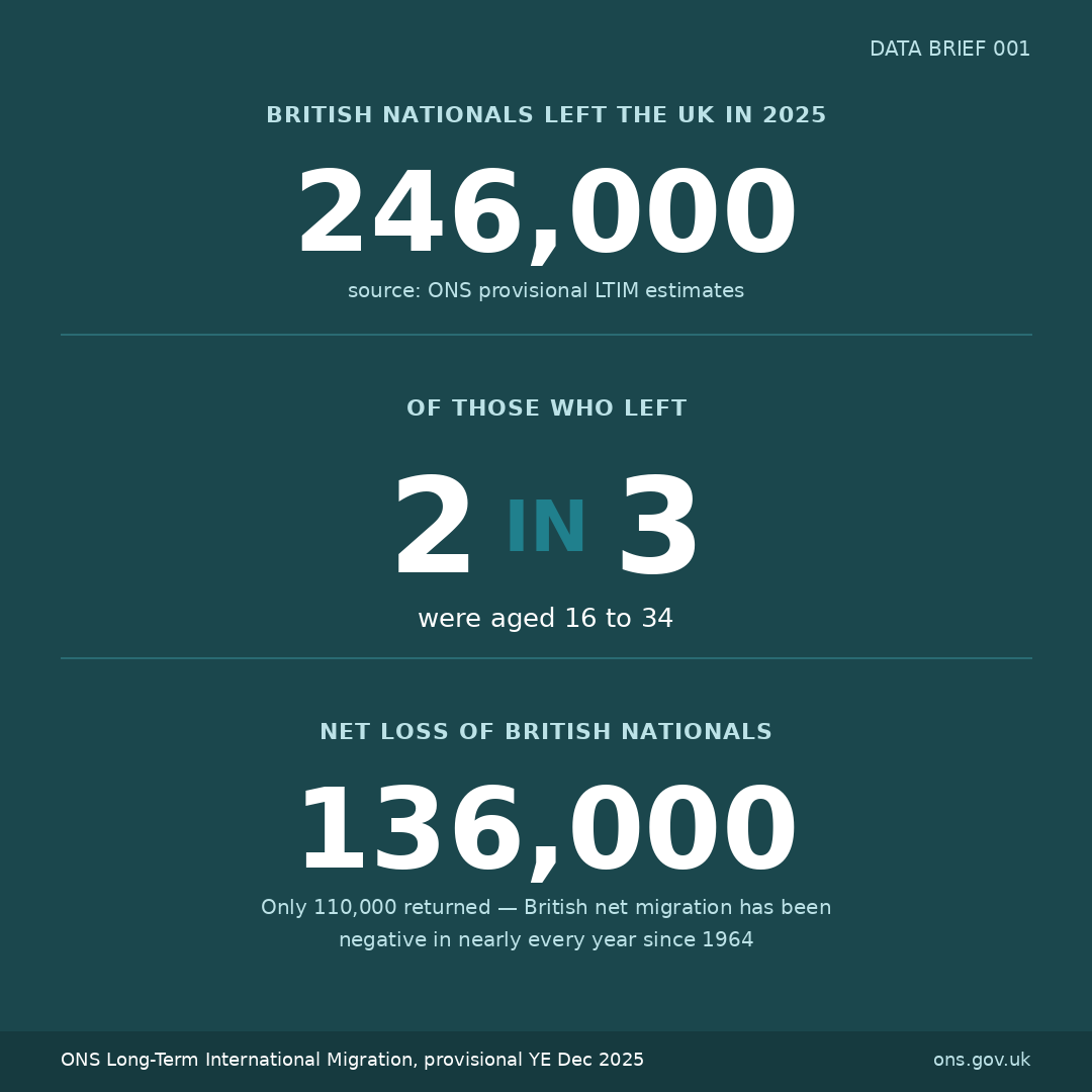 British emigration — 246,000 left, 2 in 3 aged 16-34