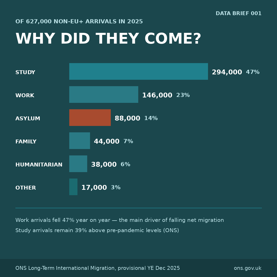 Reasons for immigration — Study 47%, Work 23%, Asylum 14%