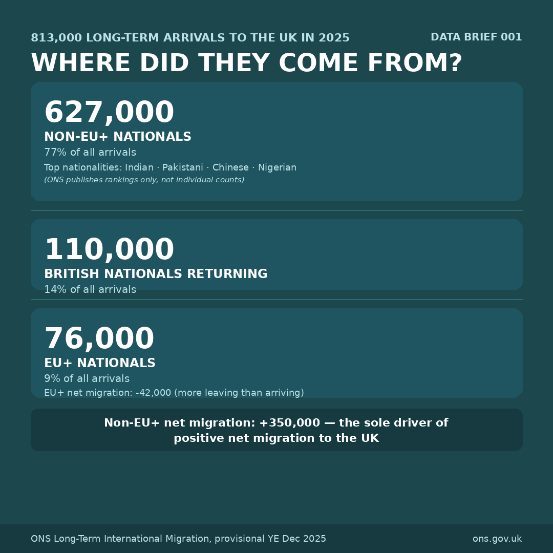 Immigration by nationality — 77% non-EU