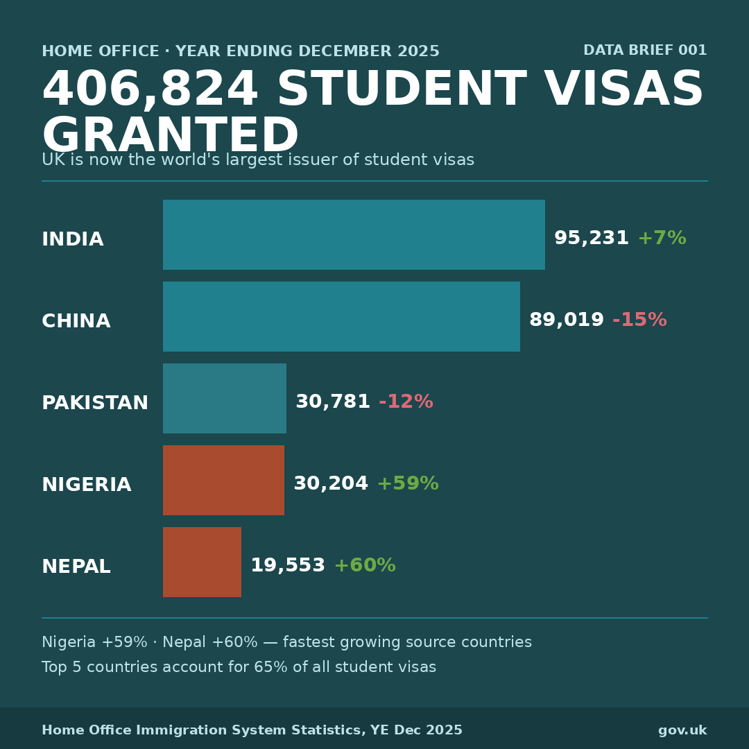 Student visas granted — 406,824