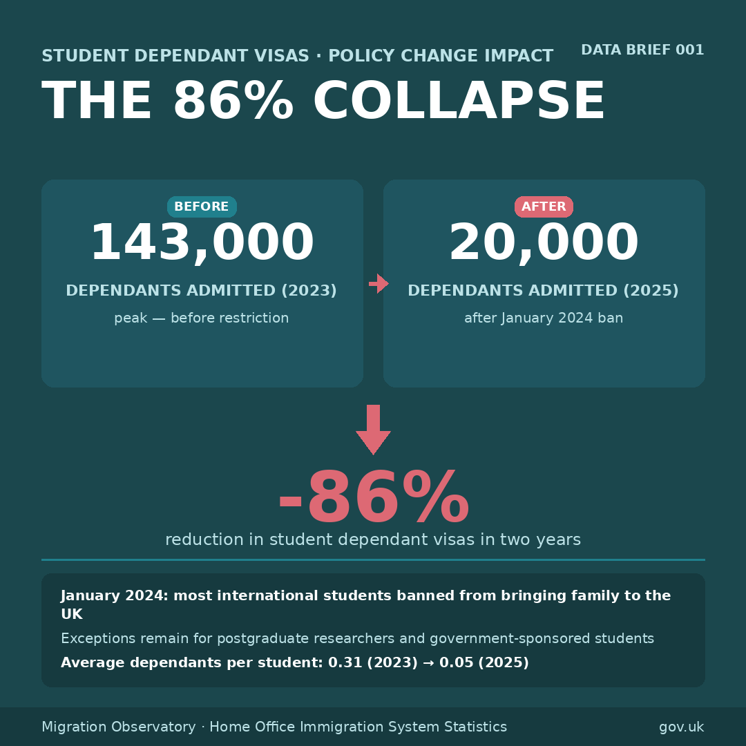 Student dependant visas — 143k to 20k, -86%