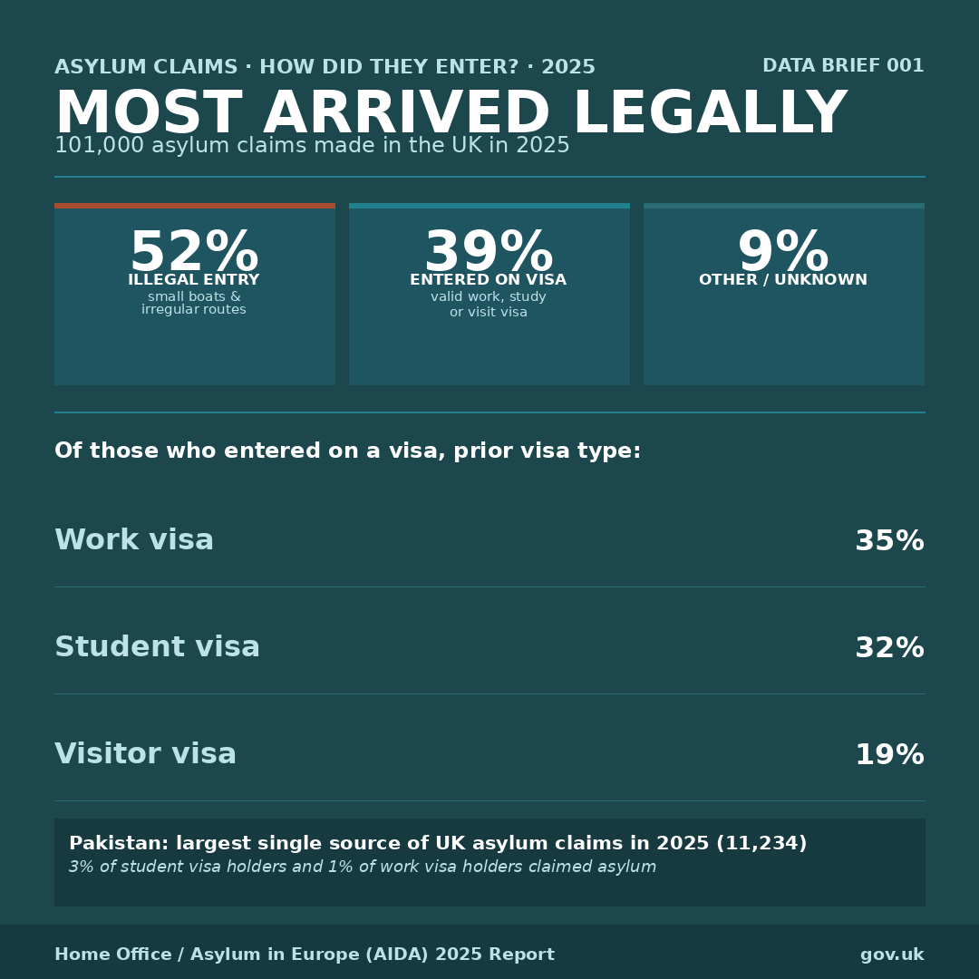 Asylum entry routes — 39% entered on valid visa (AIDA 2025)
