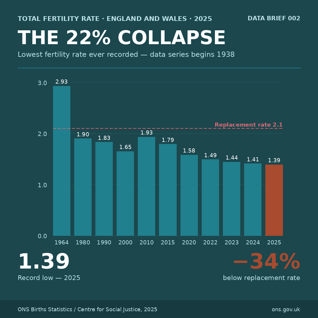 UK fertility rate collapse — TFR 1.39 (2025)