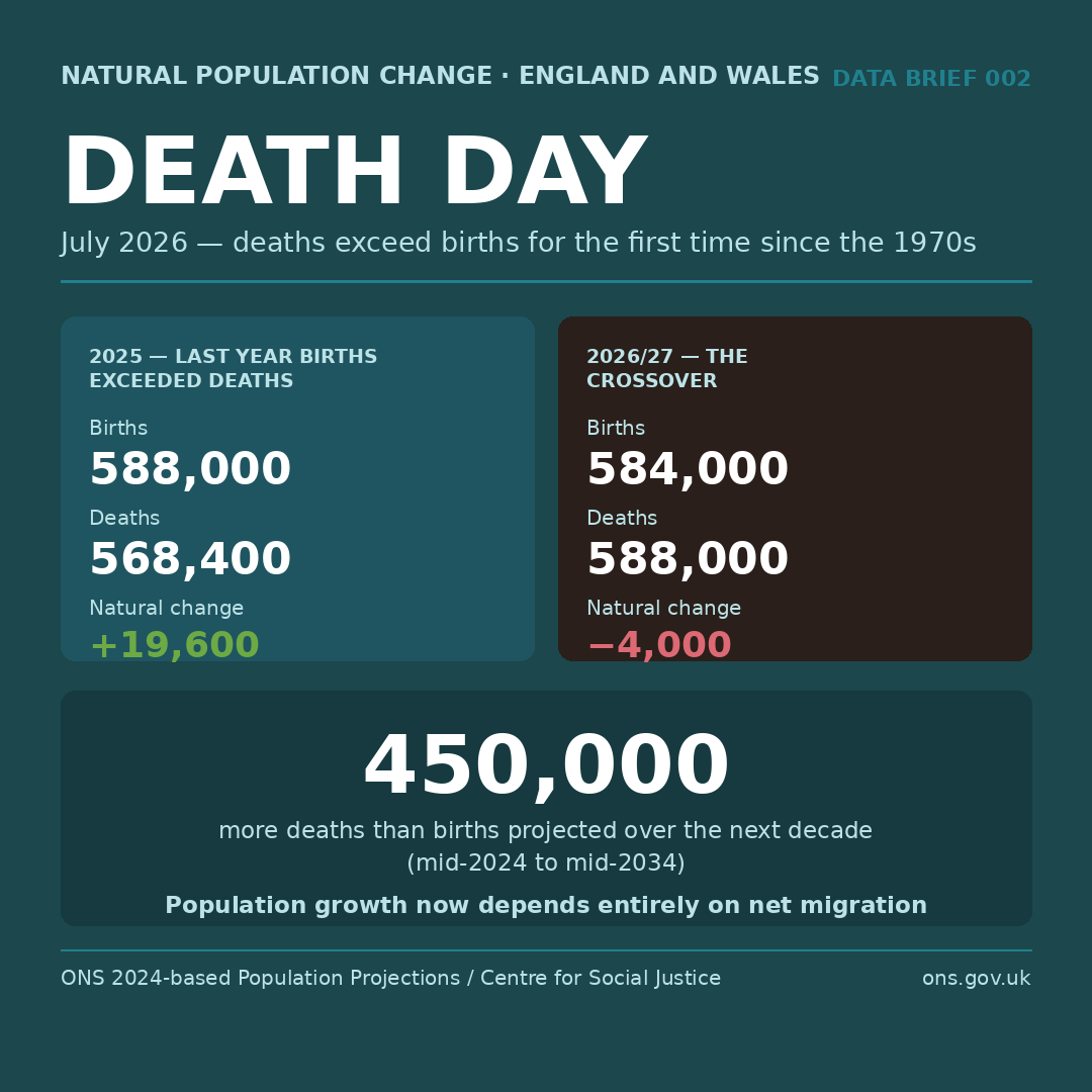 Deaths exceed births from July 2026