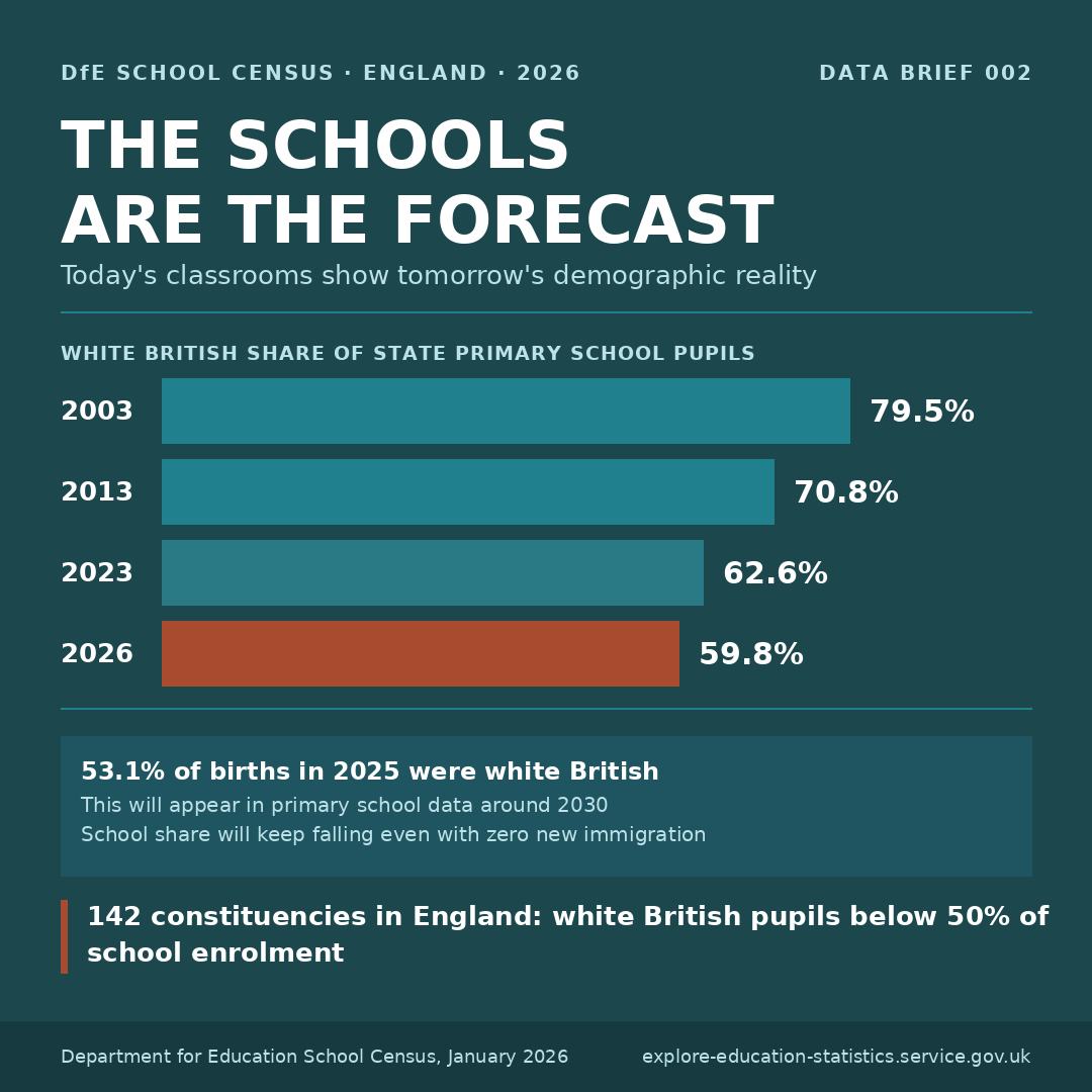 White British state school pupils — 79.5% (2003) to 59.8% (2026)