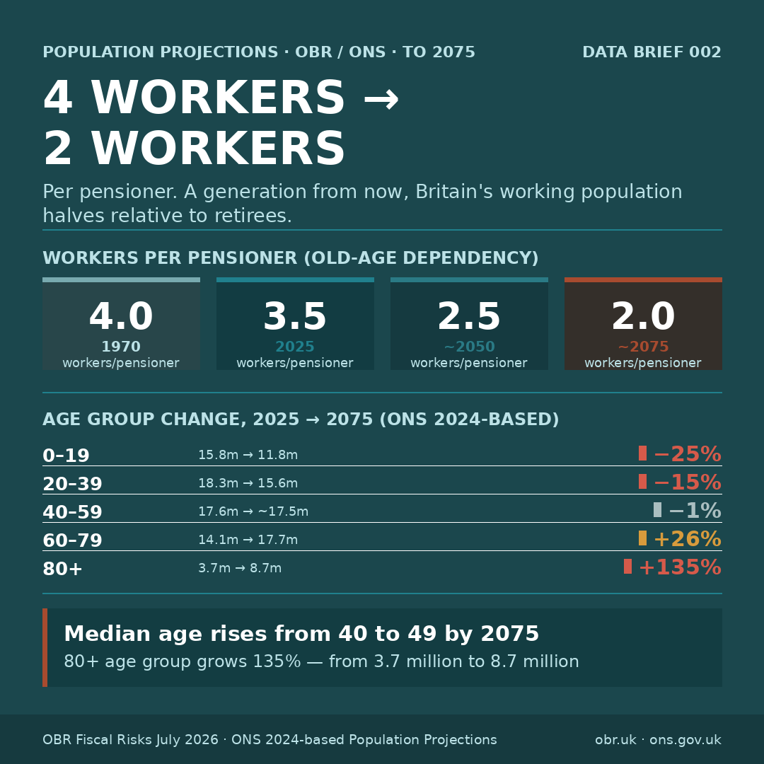 Workers per pensioner — 3.5 to 2.0 by 2075 (OBR)