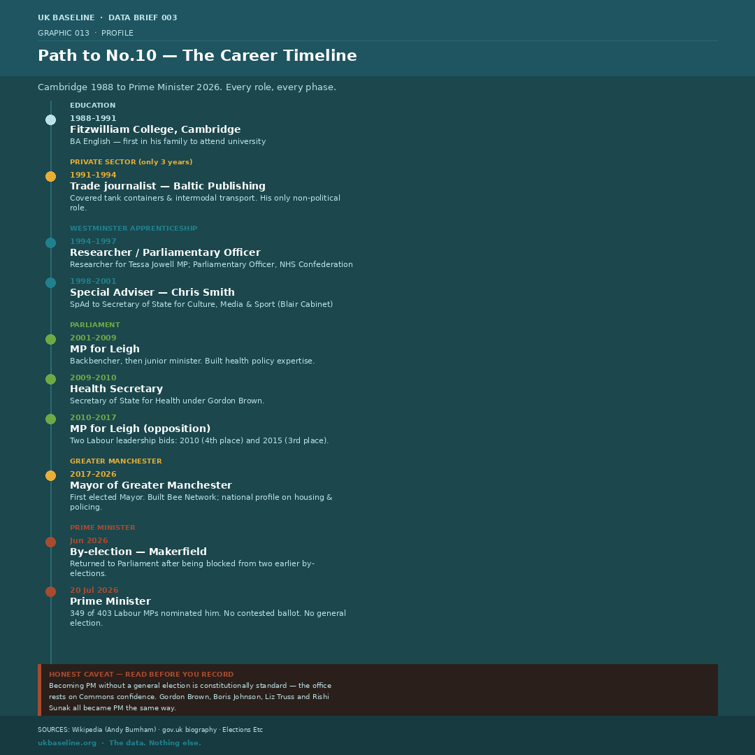 Andy Burnham career timeline — Cambridge 1988 to Prime Minister 2026
